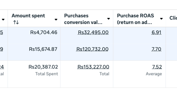 Campaign testing — lowest cost-per-result