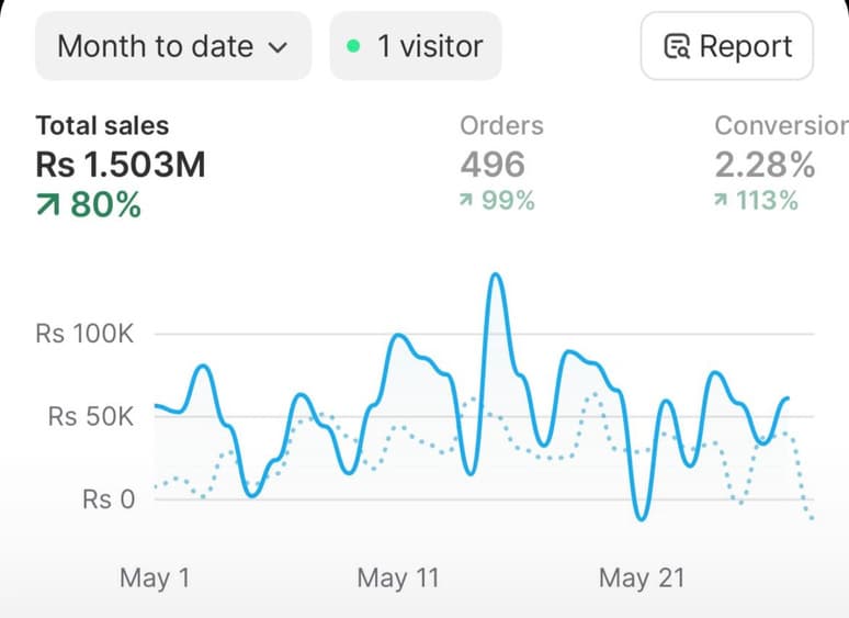 E-commerce client — monthly sales trend