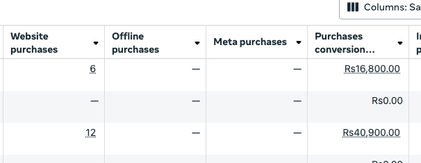 Campaign testing — purchases breakdown