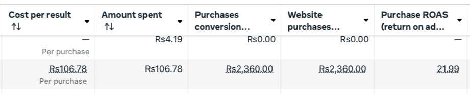 Campaign testing — cost-per-result breakdown