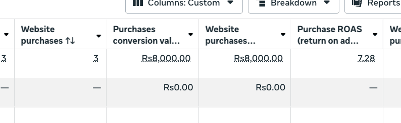 Campaign testing — conversion value