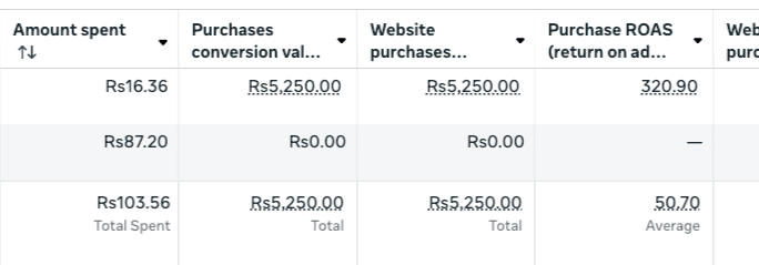 Campaign testing — conversion value