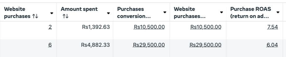 Campaign testing — cost-per-result breakdown