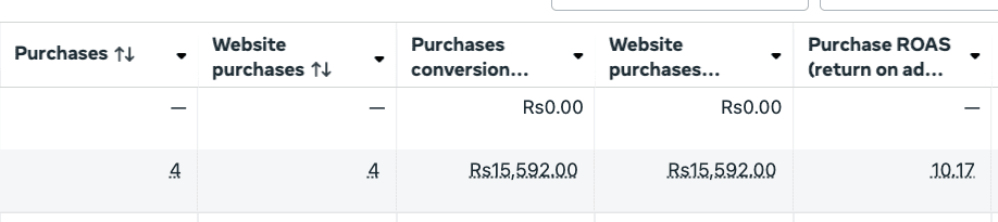 Campaign testing — cost-per-result breakdown