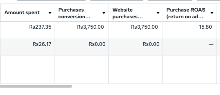 Campaign testing — purchase ROAS
