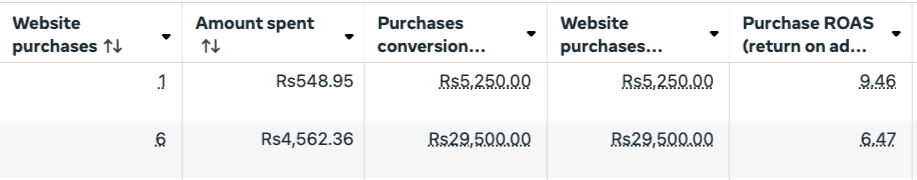Campaign testing — purchase ROAS