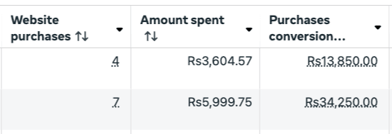 Campaign testing — purchase ROAS