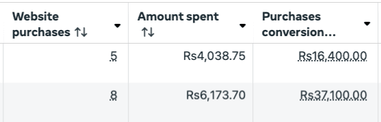 Campaign testing — purchases breakdown