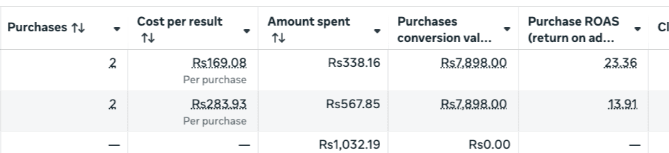 Campaign testing — purchase ROAS