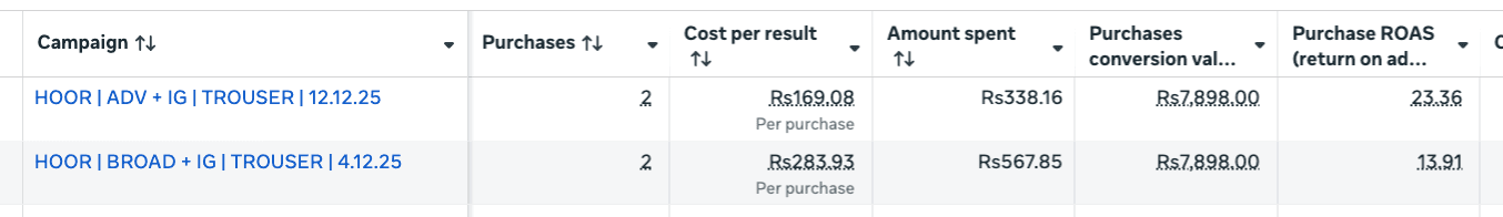 Campaign testing — purchase ROAS