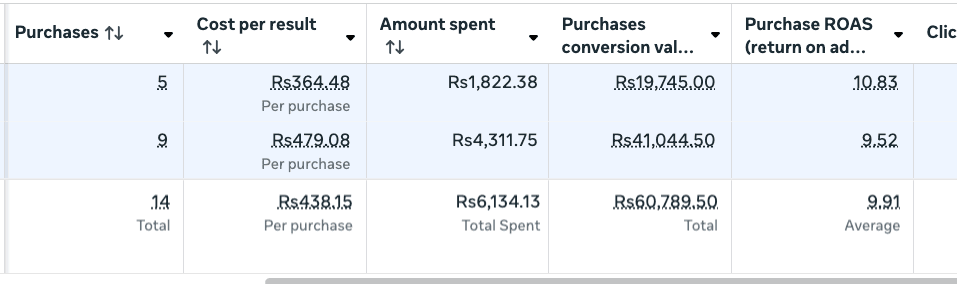 Campaign testing — purchase ROAS