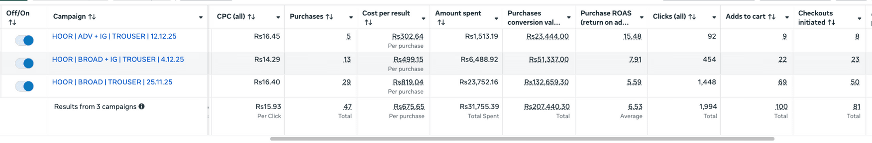 Trouser line testing — up to 15.48X ROAS, Rs207K+ tracked revenue across 3 campaigns