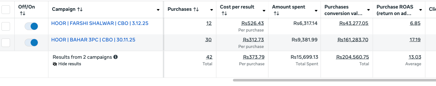 Apparel creative testing — up to 17.19X ROAS, 13.03X average across 2 campaigns