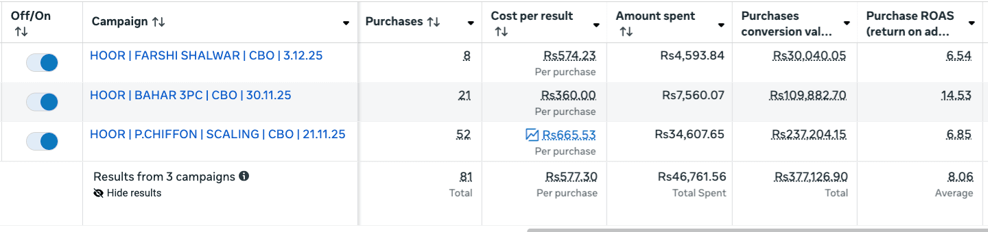 Farshi Shalwar & Bahar 3PC testing — up to 14.53X ROAS, 8.06X average across 3 campaigns