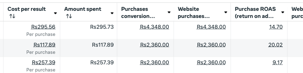 Creative iteration testing — up to 20.02X ROAS on a single tested ad
